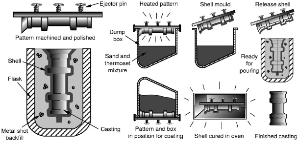 The Casting Process