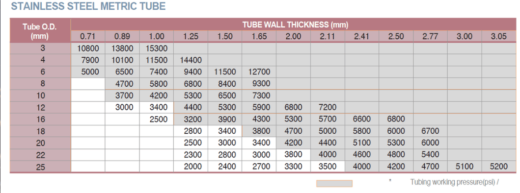 Types of Stainless Steel Pipe Pressure Ratings