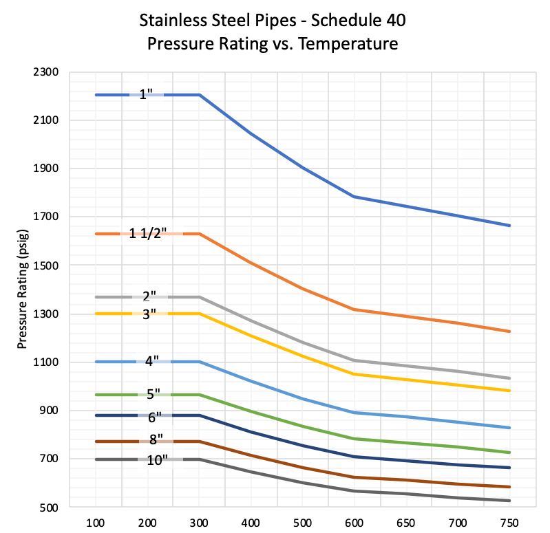 Pressure Ratings and Strength of Stainless Steel Pipes
